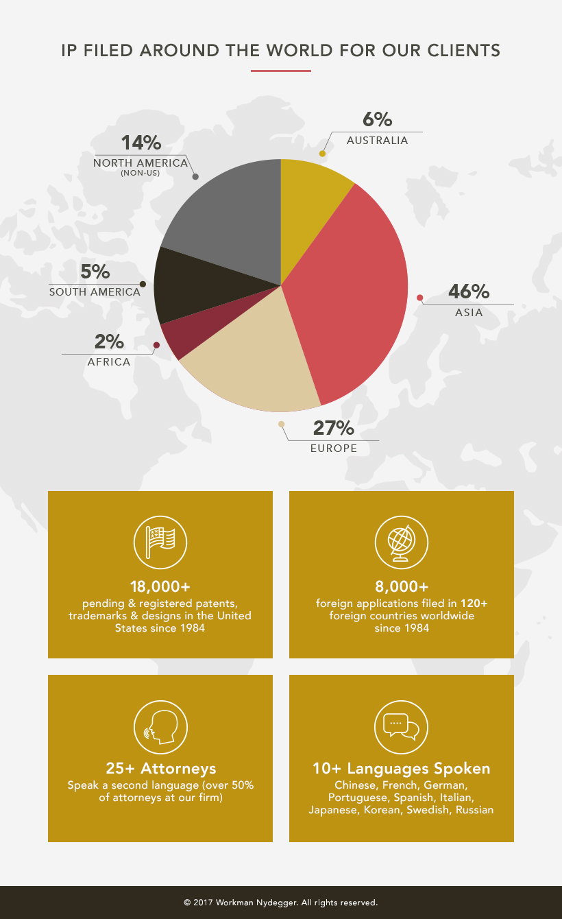 IP Filed Internation Clients